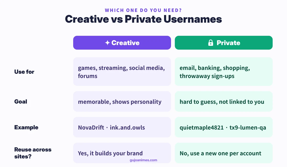 Creative vs private usernames: when to use each