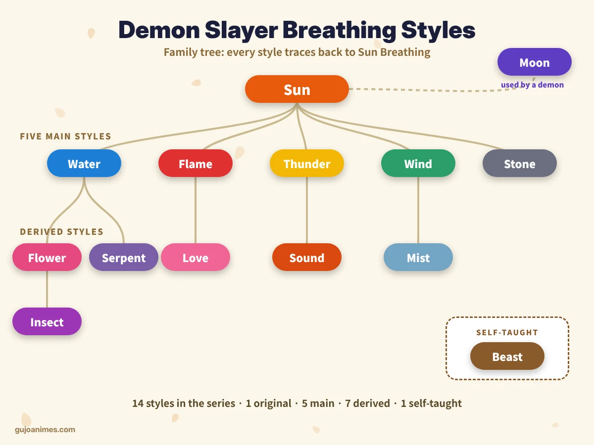 Demon Slayer breathing styles family tree