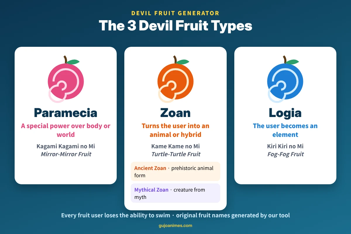 Devil Fruit types: Paramecia, Zoan, Logia chart