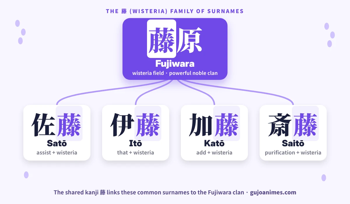 Japanese surnames with the wisteria kanji linked to the Fujiwara clan
