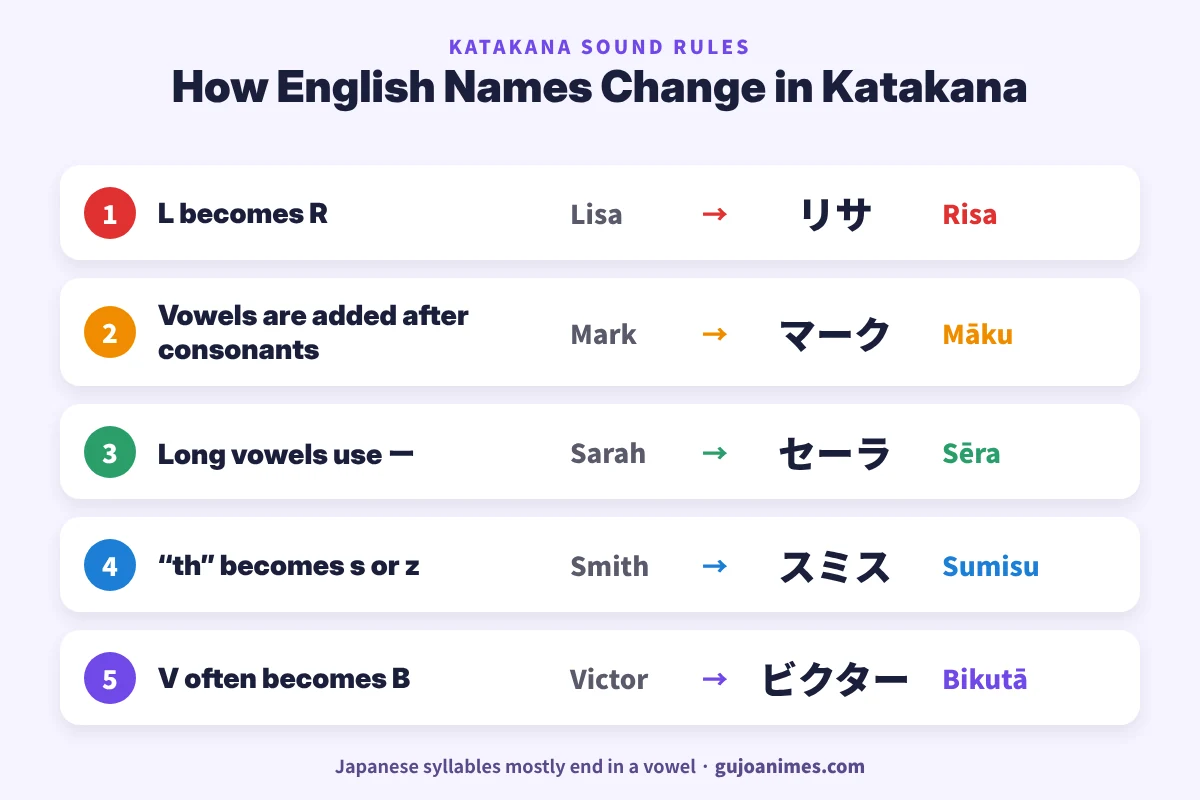 How English names change when written in katakana