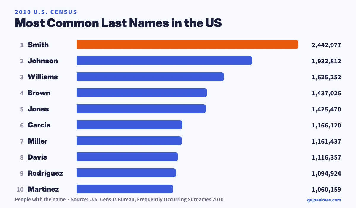 Most common last names in the US from the 2010 Census
