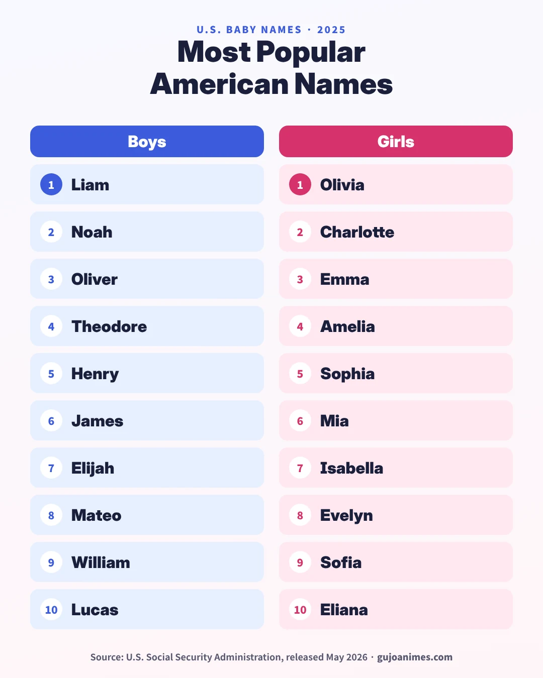 Most popular American baby names 2025