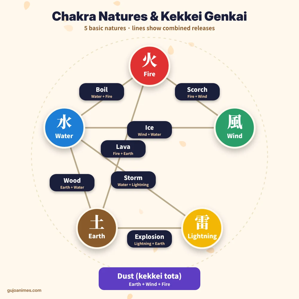Naruto chakra natures and kekkei genkai combinations chart