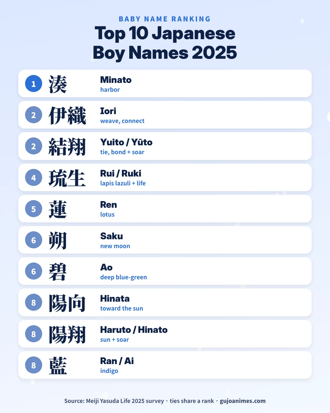 Top 10 Japanese boy names 2025 chart